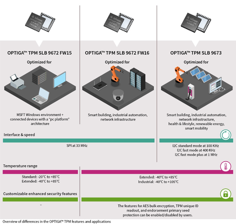 Infineon Technologies OPTIGA™ TPM安全解决方案